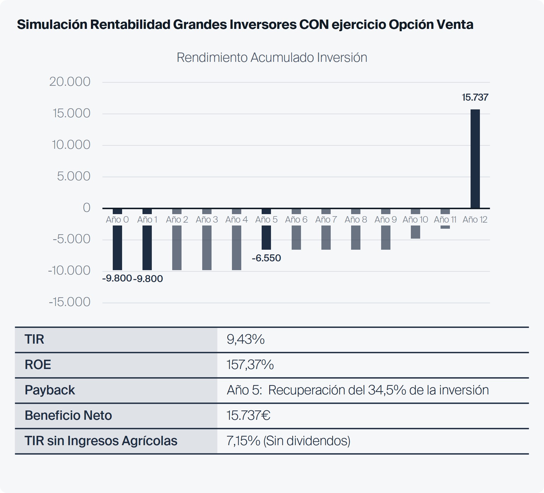Simulación Rentabilidad CON ejercicio Opción Venta