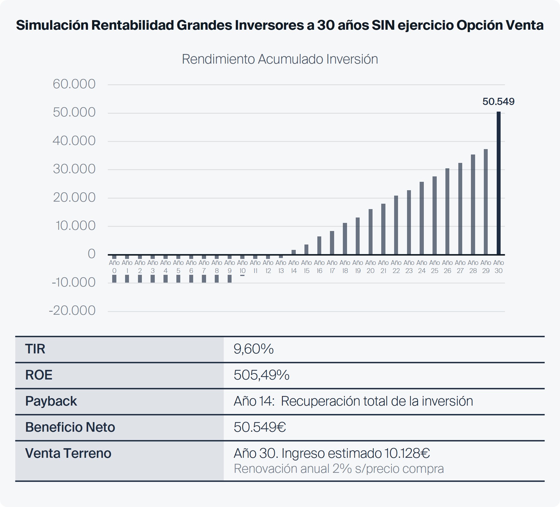 Simulación Rentabilidad 30 años SIN ejercicio Opción Venta
